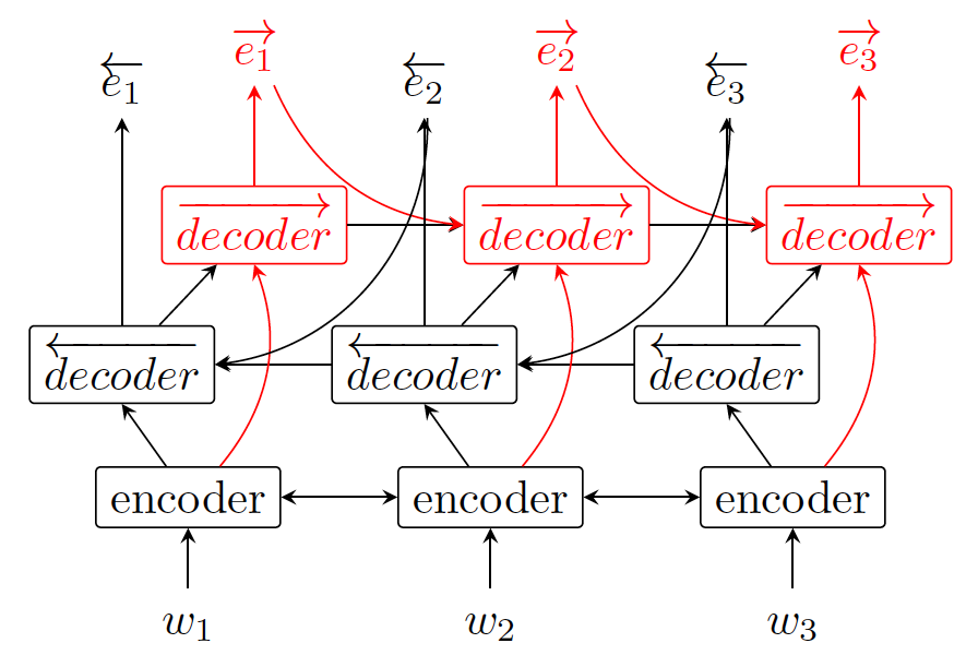 Seq2Biseq model architecture