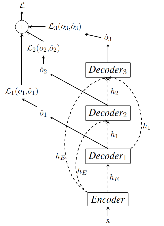 TarcMTS model architecture